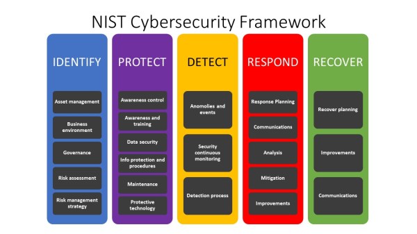 NIST