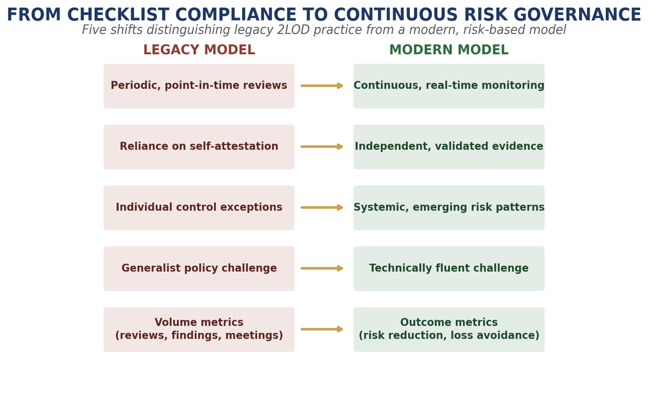 Two columns showing the legacy model of checkbox compliance and the new model of continuous risk governance.