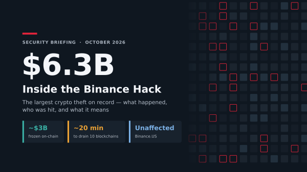 Infographic illustrating the $6.3 billion Binance hack in October 2026.