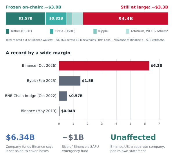 Infographic comparing the status and recovery of assets stolen in the Binance hack with losses from earlier major cryptocurrency exchange hacks, measured in billions of U.S. dollars. Shows reported asset freezes by issuers and Binance, noting that individual amounts may not total Binance’s estimated $3 billion in affected assets.
