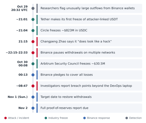 Timeline infographic depicting the Binance hack from October 29 through November 2, 2026. Events are presented in approximate Coordinated Universal Time (UTC), noting that reported times vary across sources.